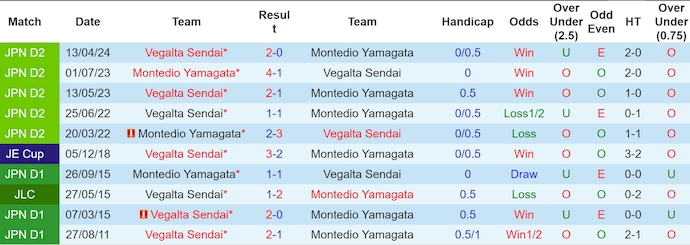 Nhận định, soi kèo Montedio Yamagata vs Vegalta Sendai, 15h ngày 22/6: Ưu thế cho chủ nhà - Ảnh 3