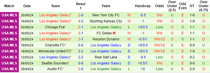 Nhận định, soi kèo Real Salt Lake vs LA Galaxy, 8h30 ngày 23/6: Niềm tin cửa trên - Ảnh 2