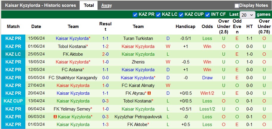 Nhận định, soi kèo Zhetysu vs Kaisar, 20h ngày 22/6: Khách trọn niềm vui - Ảnh 2