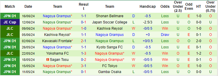 Nhận định, soi kèo Tokyo Verdy vs Nagoya Grampus, 16h ngày 22/6: Tin ở khách - Ảnh 2