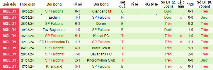 Nhận định, soi kèo Khoromkhon vs Falcons, 15h15 ngày 22/6: Chim ưng hụt hơi  - Ảnh 2