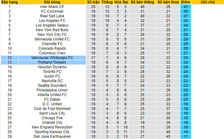 Portland Timbers vs Vancouver Whitecaps, 9h30 ngày 23/6 - Ảnh 4