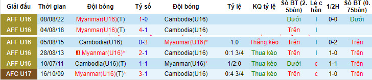 Nhận định, soi kèo U16 Myanmar vs U16 Campuchia, 19h30 ngày 22/6: Ba điểm trọn vẹn - Ảnh 3