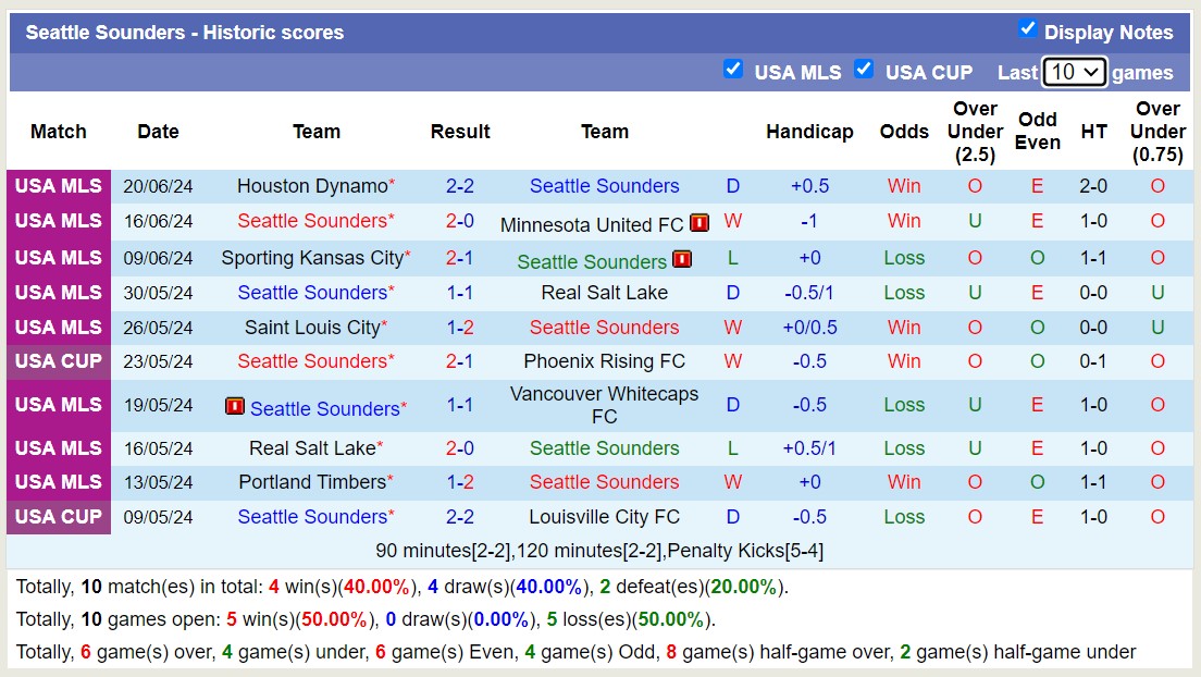 Nhận định, soi kèo Seattle Sounders vs FC Dallas, 9h30 ngày 23/6: Cứ ngỡ ngon ăn - Ảnh 1