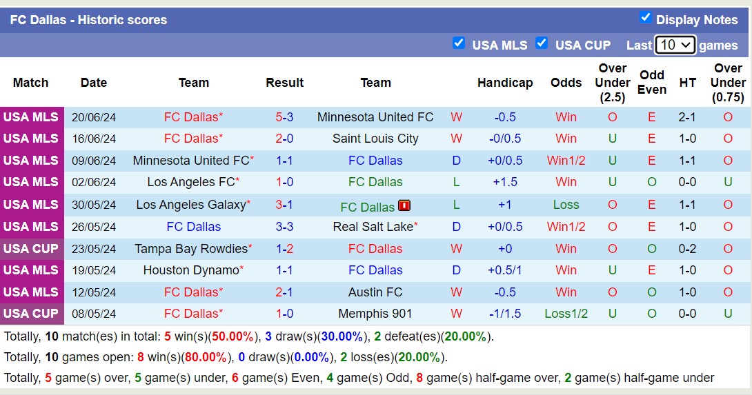 Nhận định, soi kèo Seattle Sounders vs FC Dallas, 9h30 ngày 23/6: Cứ ngỡ ngon ăn - Ảnh 2