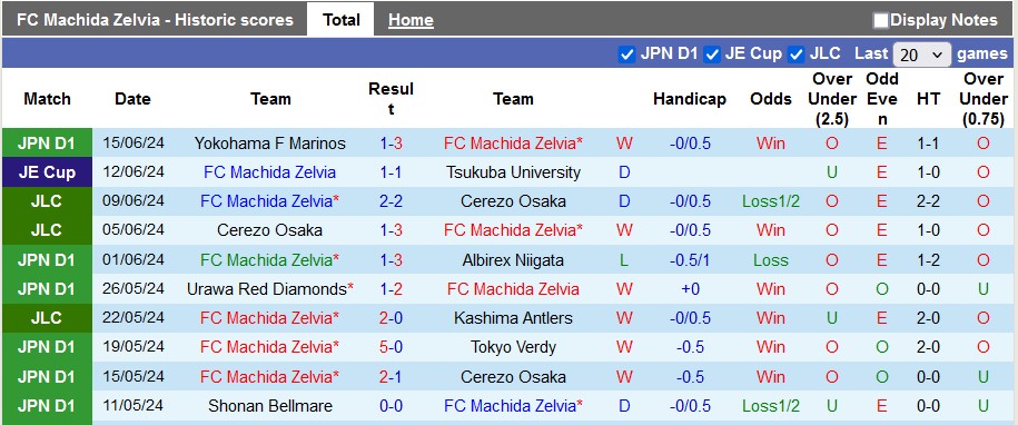 Nhận định, soi kèo Machida Zelvia vs Avispa Fukuoka, 13h ngày 22/6: Xây chắc ngôi đầu - Ảnh 1