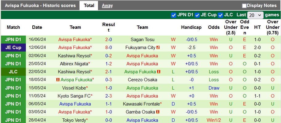 Nhận định, soi kèo Machida Zelvia vs Avispa Fukuoka, 13h ngày 22/6: Xây chắc ngôi đầu - Ảnh 2