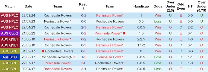 Nhận định, soi kèo Peninsula Power vs Rochedale Rovers, 14h ngày 22/6: Chìm trong khủng hoảng - Ảnh 3