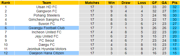 Nhận định, soi kèo Daejeon vs Gwangju, 17h ngày 22/6: Chọn cửa dưới - Ảnh 4