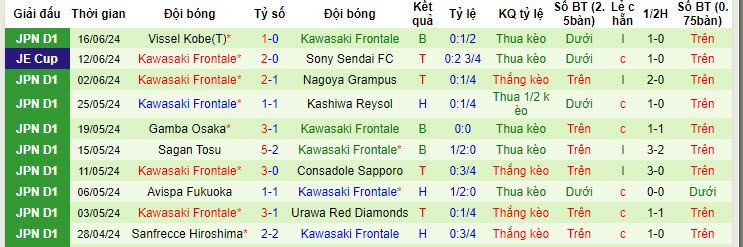 Nhận định, soi kèo Albirex Niigata vs Kawasaki Frontale, 16h ngày 22/6: Điểm tựa sân nhà - Ảnh 2