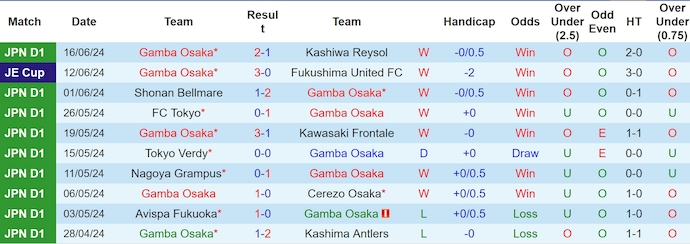 Nhận định, soi kèo Gamba Osaka vs Vissel Kobe, 16h30 ngày 22/6: Thời thế thay đổi - Ảnh 1