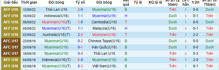 Nhận định, soi kèo U16 Myanmar vs U16 Campuchia, 19h30 ngày 22/6: Ba điểm trọn vẹn - Ảnh 1