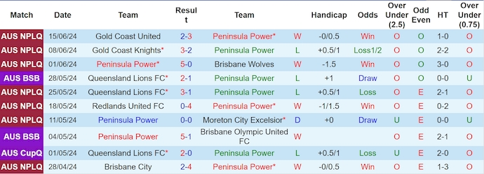 Nhận định, soi kèo Peninsula Power vs Rochedale Rovers, 14h ngày 22/6: Chìm trong khủng hoảng - Ảnh 1