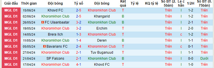 Nhận định, soi kèo Khoromkhon vs Falcons, 15h15 ngày 22/6: Chim ưng hụt hơi  - Ảnh 1