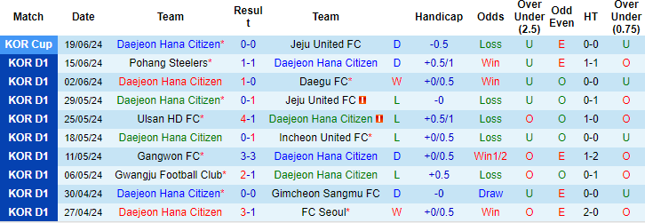 Nhận định, soi kèo Daejeon vs Gwangju, 17h ngày 22/6: Chọn cửa dưới - Ảnh 1