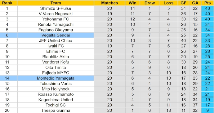 Nhận định, soi kèo Montedio Yamagata vs Vegalta Sendai, 15h ngày 22/6: Ưu thế cho chủ nhà - Ảnh 4