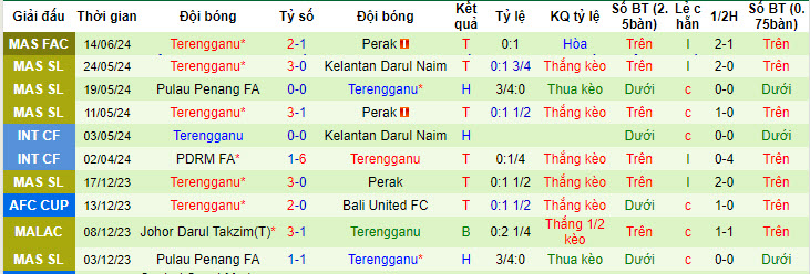 Nhận định, soi kèo Kuching City vs Terengganu, 19h15 ngày 22/6: Tiếp tục rơi điểm - Ảnh 2