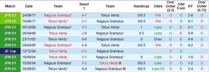 Nhận định, soi kèo Tokyo Verdy vs Nagoya Grampus, 16h ngày 22/6: Tin ở khách - Ảnh 3