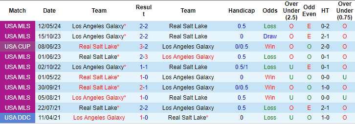 Nhận định, soi kèo Real Salt Lake vs LA Galaxy, 8h30 ngày 23/6: Niềm tin cửa trên - Ảnh 3