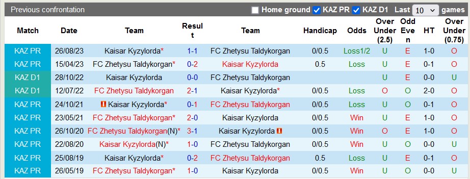 Nhận định, soi kèo Zhetysu vs Kaisar, 20h ngày 22/6: Khách trọn niềm vui - Ảnh 3