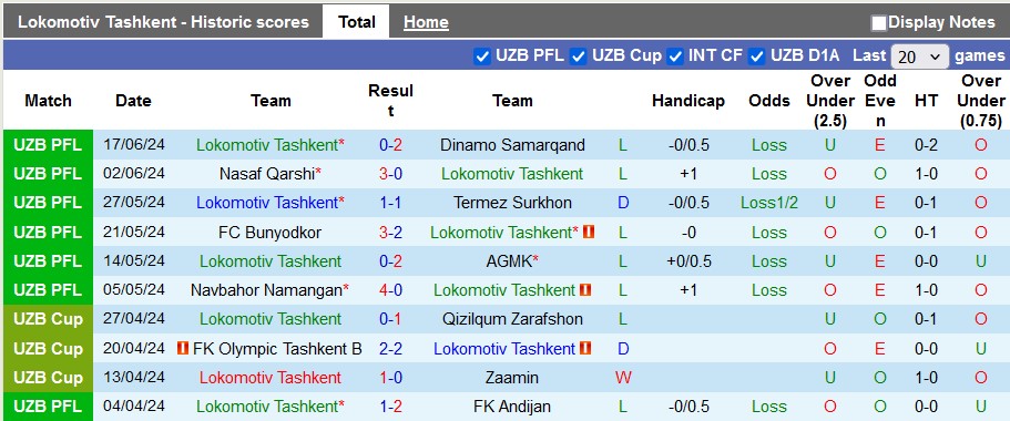 Nhận định, soi kèo Lokomotiv vs Sogdiana, 22h ngày 22/6: Tử địa của đội khách - Ảnh 1