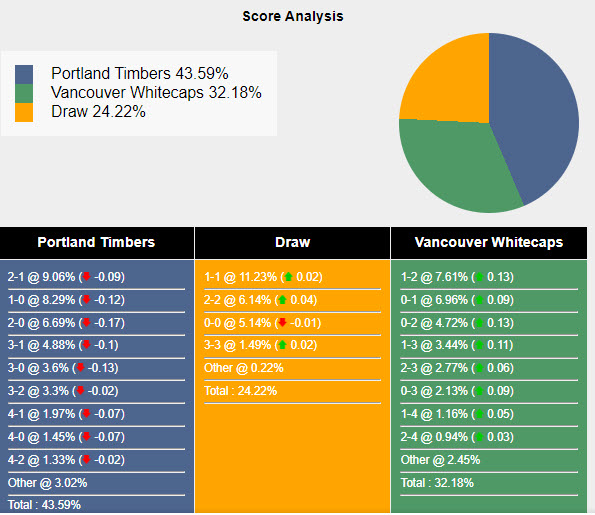 Portland Timbers vs Vancouver Whitecaps, 9h30 ngày 23/6 - Ảnh 5