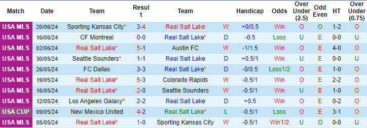 Nhận định, soi kèo Real Salt Lake vs LA Galaxy, 8h30 ngày 23/6: Niềm tin cửa trên - Ảnh 1