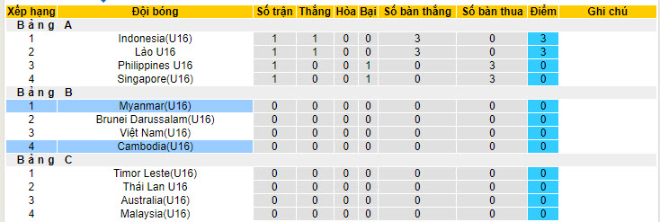 Nhận định, soi kèo U16 Myanmar vs U16 Campuchia, 19h30 ngày 22/6: Ba điểm trọn vẹn - Ảnh 4