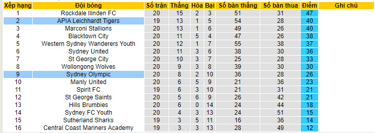 Nhận định, soi kèo Sydney Olympic vs APIA Tigers, 14h ngày 22/6: Cửa dưới chiếm trọn niềm tin - Ảnh 4