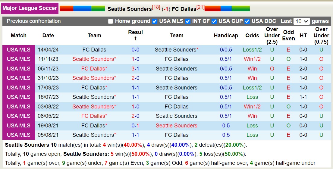 Nhận định, soi kèo Seattle Sounders vs FC Dallas, 9h30 ngày 23/6: Cứ ngỡ ngon ăn - Ảnh 3