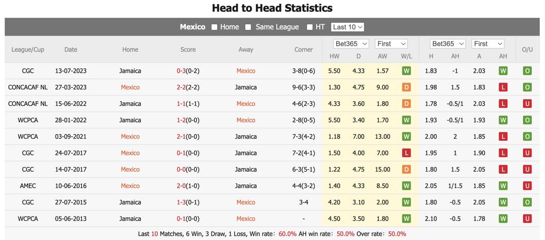 Nhận định, soi kèo Mexico vs Jamaica, 8h ngày 23/6: Đẳng cấp lên tiếng - Ảnh 1