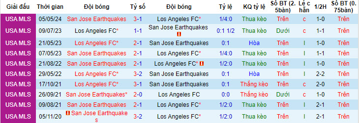 Nhận định, soi kèo Los Angeles FC vs San Jose Earthquake, 9h30 ngày 23/6: Hình ảnh đối lập - Ảnh 3