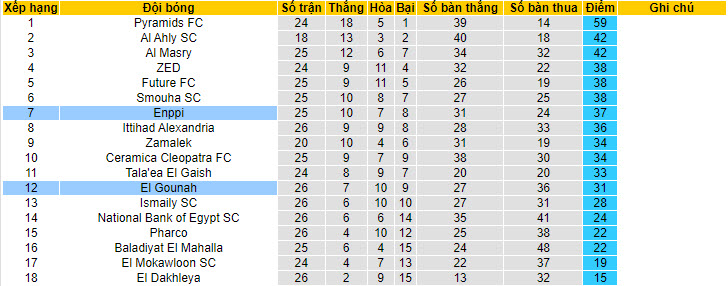 Nhận định, soi kèo ENPPI vs El Gouna, 23h ngày 22/6: Tiếp cận top 4 - Ảnh 4