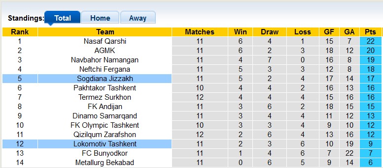 Nhận định, soi kèo Lokomotiv vs Sogdiana, 22h ngày 22/6: Tử địa của đội khách - Ảnh 4