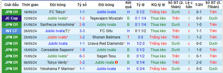 Nhận định, soi kèo Jubilo Iwata vs Cerezo Osaka, 16h30 ngày 22/6: Nhặt nhạnh điểm số - Ảnh 1