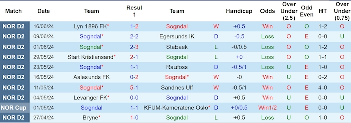 Nhận định, soi kèo Sogndal vs Kongsvinger, 22h ngày 22/6: Giữ chắc ngôi đầu - Ảnh 1