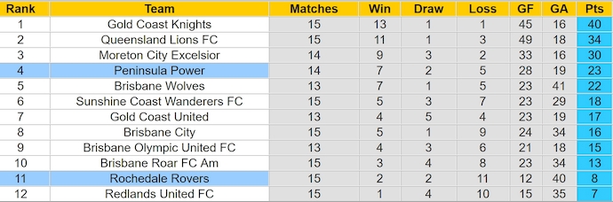 Nhận định, soi kèo Peninsula Power vs Rochedale Rovers, 14h ngày 22/6: Chìm trong khủng hoảng - Ảnh 4