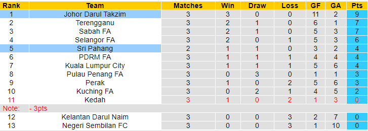 Nhận định, soi kèo Darul Ta'zim vs Sri Pahang, 16h30 ngày 22/6: Khó thắng đậm - Ảnh 4