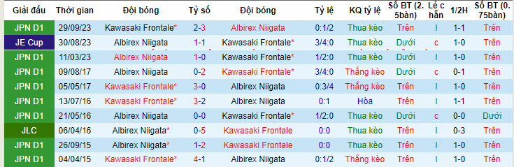 Nhận định, soi kèo Albirex Niigata vs Kawasaki Frontale, 16h ngày 22/6: Điểm tựa sân nhà - Ảnh 3