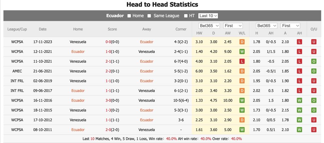 Nhận định, soi kèo Ecuador vs Venezuela, 5h ngày 23/6: Khởi đầu thuận lợi - Ảnh 1