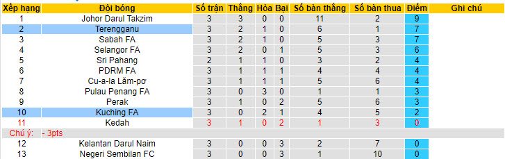 Nhận định, soi kèo Kuching City vs Terengganu, 19h15 ngày 22/6: Tiếp tục rơi điểm - Ảnh 4