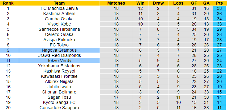 Nhận định, soi kèo Tokyo Verdy vs Nagoya Grampus, 16h ngày 22/6: Tin ở khách - Ảnh 4