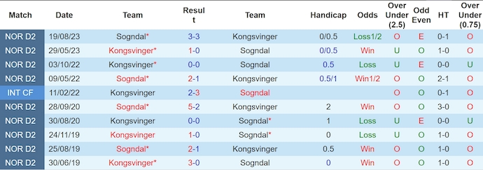 Nhận định, soi kèo Sogndal vs Kongsvinger, 22h ngày 22/6: Giữ chắc ngôi đầu - Ảnh 3