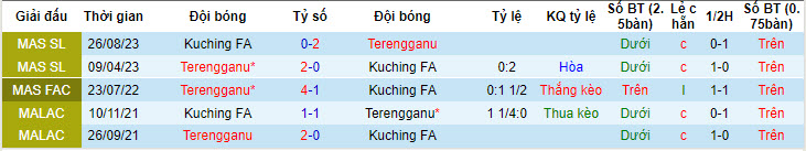 Nhận định, soi kèo Kuching City vs Terengganu, 19h15 ngày 22/6: Tiếp tục rơi điểm - Ảnh 3