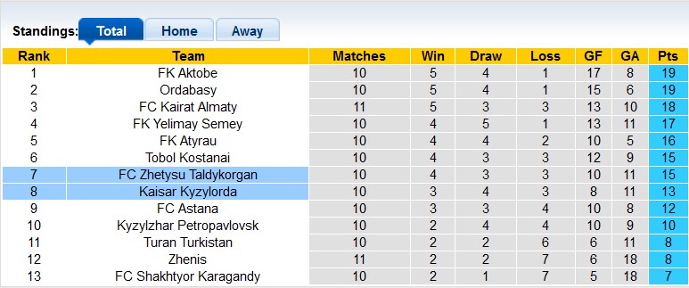 Nhận định, soi kèo Zhetysu vs Kaisar, 20h ngày 22/6: Khách trọn niềm vui - Ảnh 4