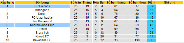 Nhận định, soi kèo Khoromkhon vs Falcons, 15h15 ngày 22/6: Chim ưng hụt hơi  - Ảnh 4