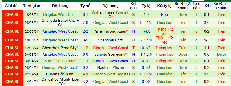 Nhận định, soi kèo Shijiazhuang vs Qingdao West Coast, 18h30 ngày 22/6: Không quá mặn mà - Ảnh 2