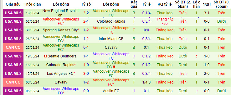 Portland Timbers vs Vancouver Whitecaps, 9h30 ngày 23/6 - Ảnh 2