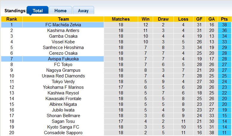 Nhận định, soi kèo Machida Zelvia vs Avispa Fukuoka, 13h ngày 22/6: Xây chắc ngôi đầu - Ảnh 4