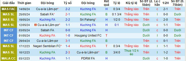 Nhận định, soi kèo Kuching City vs Terengganu, 19h15 ngày 22/6: Tiếp tục rơi điểm - Ảnh 1